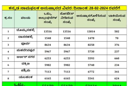 ವಾಣಿಜ್ಯ ಉದ್ದಿಮೆಗಳ ನಾಮಫಲಕಗಳಲ್ಲಿ ಶೇ.60 ರಷ್ಟು ಕನ್ನಡ ಭಾಷೆ ಪ್ರದರ್ಶಿಸದೇ ಇರುವವರ ಮೇಲೆ ಶಿಸ್ತಿನ ಕ್ರಮ