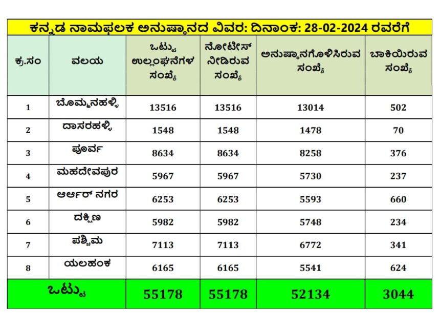 ವಾಣಿಜ್ಯ ಉದ್ದಿಮೆಗಳ ನಾಮಫಲಕಗಳಲ್ಲಿ ಶೇ.60 ರಷ್ಟು ಕನ್ನಡ ಭಾಷೆ ಪ್ರದರ್ಶಿಸದೇ ಇರುವವರ ಮೇಲೆ ಶಿಸ್ತಿನ ಕ್ರಮ