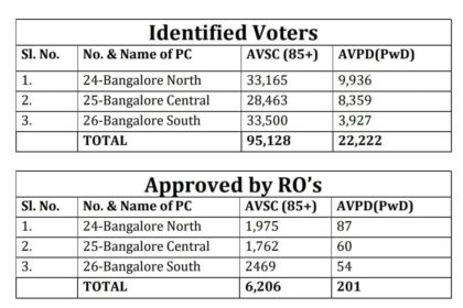 ನಾಳೆಯಿಂದ 85 ವರ್ಷ ಮೇಲ್ಪಟ್ಟ ಹಾಗೂ ವಿಶೇಷ ಚೇತನರಿಂದ ಅಂಚೆ ಮತದಾನ