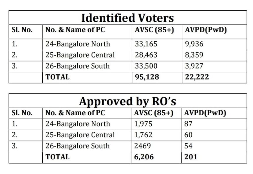 ನಾಳೆಯಿಂದ 85 ವರ್ಷ ಮೇಲ್ಪಟ್ಟ ಹಾಗೂ ವಿಶೇಷ ಚೇತನರಿಂದ ಅಂಚೆ ಮತದಾನ