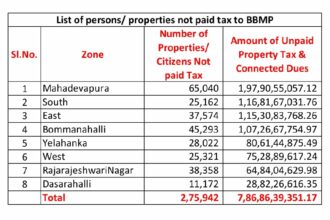 ವರ್ಷಗಳಿಂದ ತೆರಿಗೆ ಪಾವತಿಸದ 786 ಕೋಟಿ ರೂ.ಗಳಿಗೆ ಸಂಬಂಧಿಸಿದಂತೆ 2.75 ಲಕ್ಷ ಆಸ್ತಿ ಸುಸ್ತಿದಾರರಿಗೆ ಬಿಬಿಎಂಪಿ ನೋಟಿಸ್